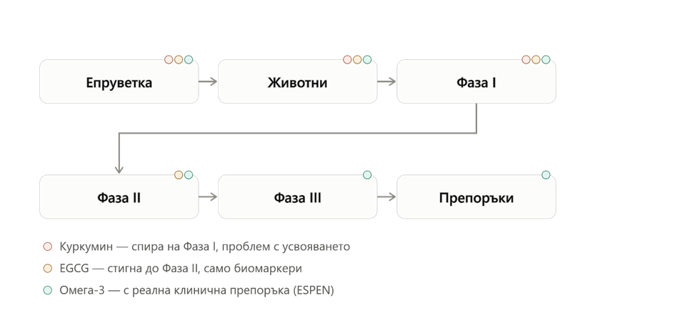 Пътят на едно вещество от лабораторията до одобрено лекарство