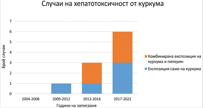 Случаи на чернодробно увреждане от куркума по години
